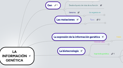 Mind Map: LA INFORMACIÓN GENÉTICA