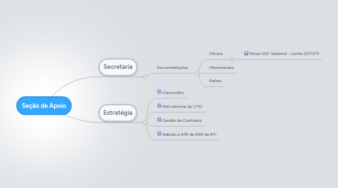 Mind Map: Seção de Apoio