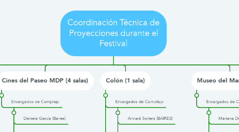 Mind Map: Coordinación Técnica de Proyecciones durante el Festival