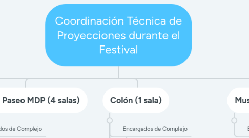 Mind Map: Coordinación Técnica de Proyecciones durante el Festival