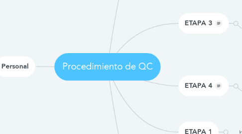 Mind Map: Procedimiento de QC