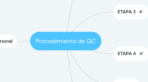 Mind Map: Procedimiento de QC