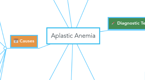 Mind Map: Aplastic Anemia
