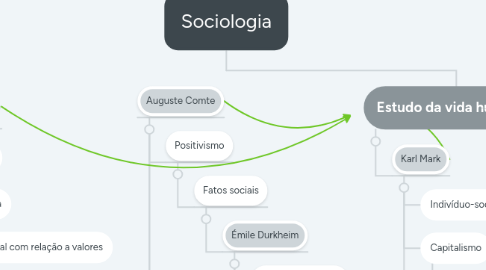 Mind Map: Sociologia