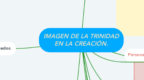 Mind Map: IMAGEN DE LA TRINIDAD EN LA CREACIÓN.