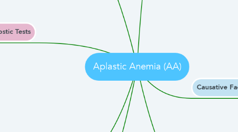 Mind Map: Aplastic Anemia (AA)