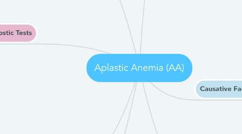 Mind Map: Aplastic Anemia (AA)