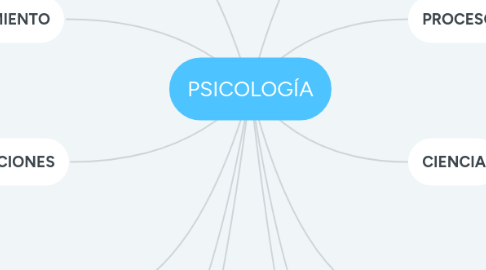 Mind Map: PSICOLOGÍA