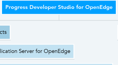 Mind Map: Progress Developer Studio for OpenEdge