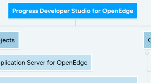 Mind Map: Progress Developer Studio for OpenEdge