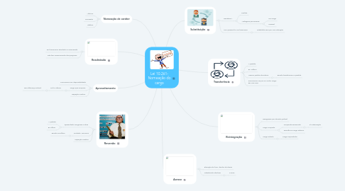 Mind Map: Lei 10.261- Nomeação do cargo