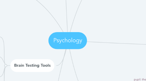 Mind Map: Psychology