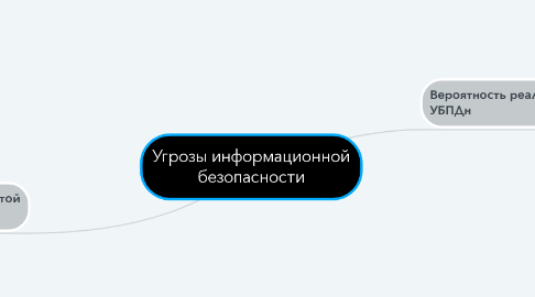 Mind Map: Угрозы информационной безопасности