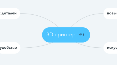 Mind Map: 3D принтер