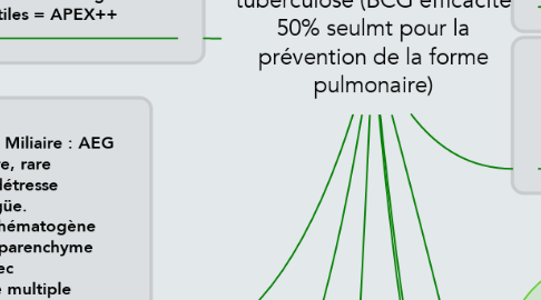 Mind Map: tuberculose (BCG efficacité 50% seulmt pour la prévention de la forme pulmonaire)