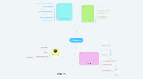 Mind Map: ประวัติพระพุทธเจ้า