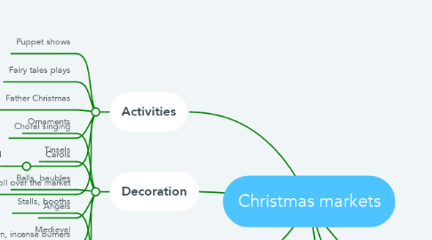 Mind Map: Christmas markets