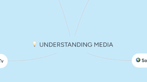 Mind Map: UNDERSTANDING MEDIA