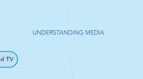 Mind Map: UNDERSTANDING MEDIA
