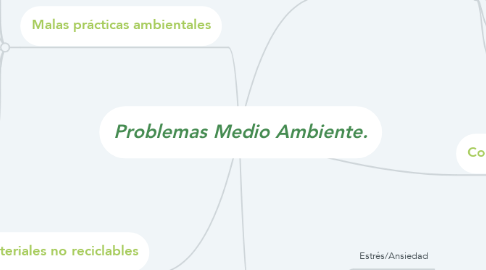 Mind Map: Problemas Medio Ambiente.