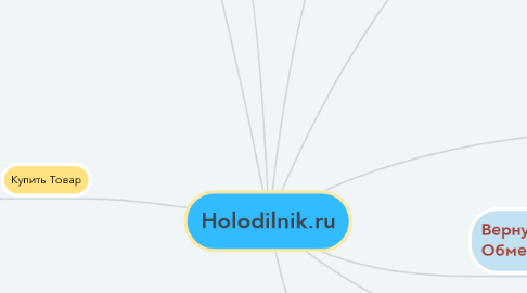 Mind Map: Holodilnik.ru