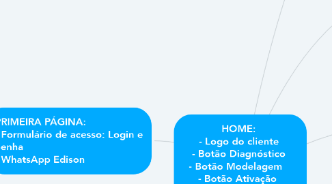 Mind Map: HOME:  - Logo do cliente  - Botão Diagnóstico  - Botão Modelagem    - Botão Ativação   - Botão Padronização   - Botão Gerenciamento   - Link Ferramentas  - Link WhatsApp  - Link Blogs