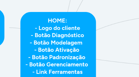 Mind Map: HOME: - Logo do cliente - Botão Diagnóstico - Botão Modelagem - Botão Ativação - Botão Padronização - Botão Gerenciamento - Link Ferramentas - Link WhatsApp - Link Blogs