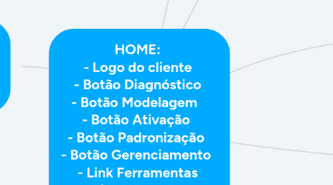 Mind Map: HOME:  - Logo do cliente  - Botão Diagnóstico  - Botão Modelagem    - Botão Ativação   - Botão Padronização   - Botão Gerenciamento   - Link Ferramentas  - Link WhatsApp  - Link Blogs