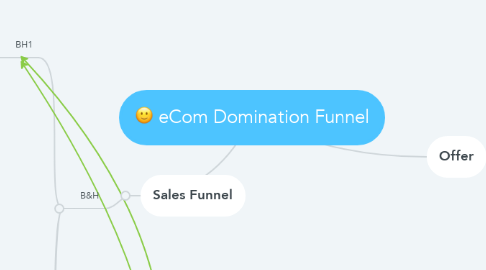 Mind Map: eCom Domination Funnel