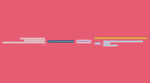 Mind Map: CITIZEN JOURNALISM