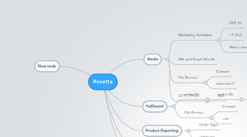 Mind Map: Rosetta