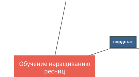 Mind Map: Обучение наращиванию ресниц