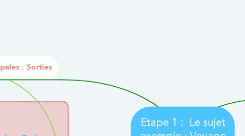 Mind Map: Etape 1 :  Le sujet exemple : Voyage