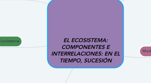 Mind Map: EL ECOSISTEMA: COMPONENTES E INTERRELACIONES: EN EL TIEMPO, SUCESIÓN