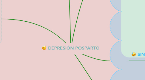 Mind Map: DEPRESIÓN POSPARTO