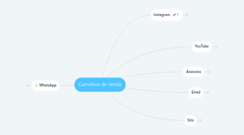 Mind Map: Caminhos de Venda