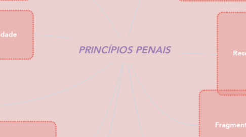 Mind Map: PRINCÍPIOS PENAIS