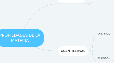 Mind Map: PROPIEDADES DE LA MATERIA