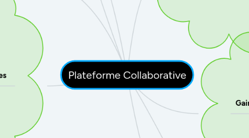 Mind Map: Plateforme Collaborative