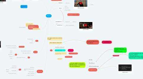 Mind Map: Mujeres