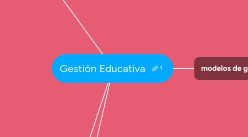 Mind Map: Gestión Educativa