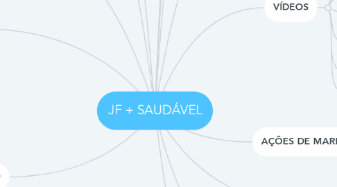 Mind Map: JF + SAUDÁVEL