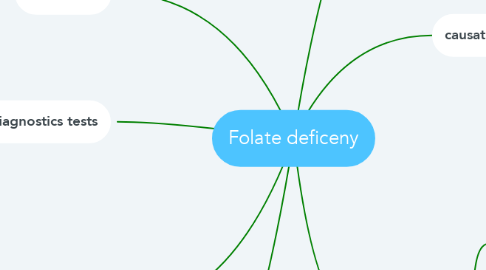 Mind Map: Folate deficeny