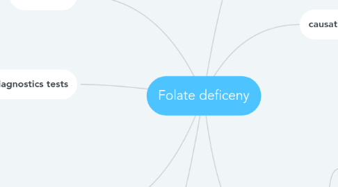 Mind Map: Folate deficeny