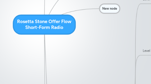 Mind Map: Rosetta Stone Offer Flow Short-Form Radio