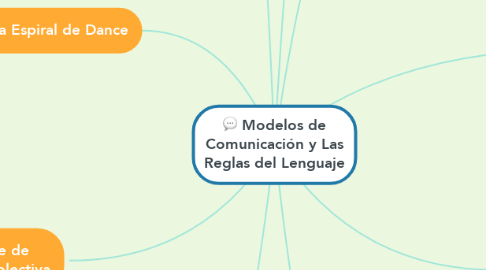 Mind Map: Modelos de Comunicación y Las Reglas del Lenguaje