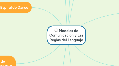 Mind Map: Modelos de Comunicación y Las Reglas del Lenguaje