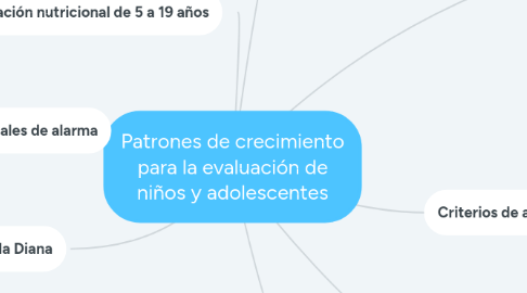 Mind Map: Patrones de crecimiento para la evaluación de niños y adolescentes