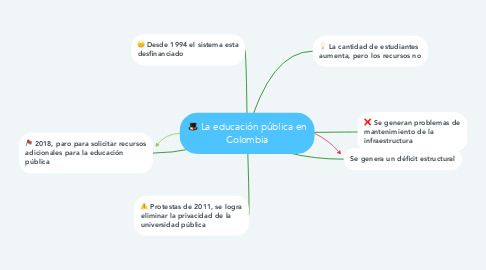 Mind Map: La educación pública en Colombia