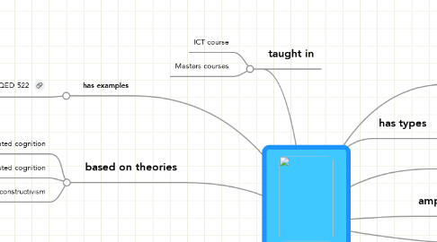Mind Map: Technologies as cognitive tools